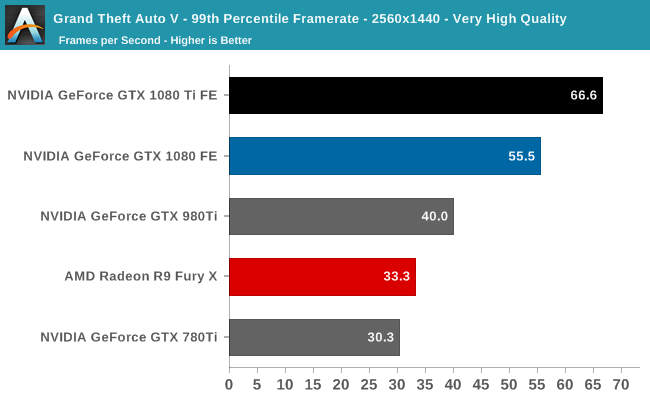 Grand Theft Auto V - 99th Percentile Framerate - 2560x1440 - Very High Quality