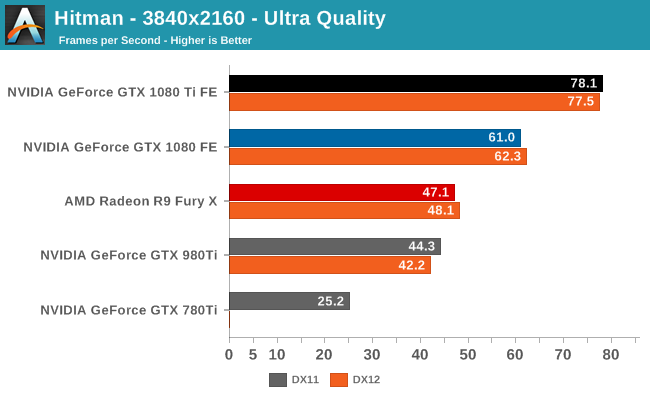 Hitman - 3840x2160 - Ultra Quality (DX11)