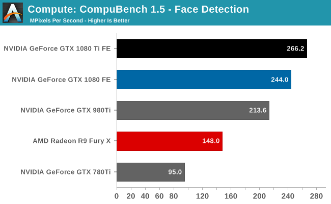 Compute: CompuBench 1.5 - Face Detection