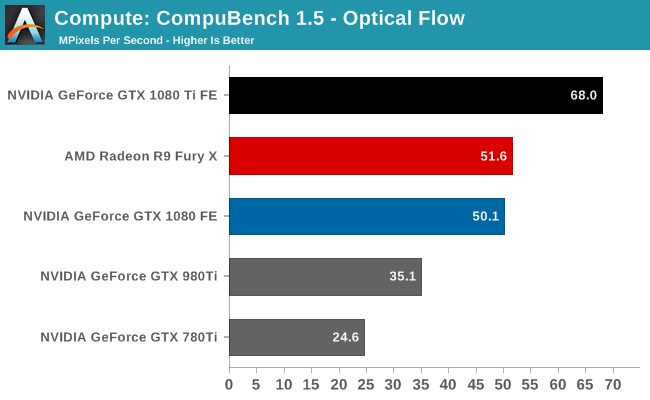 Compute: CompuBench 1.5 - Optical Flow