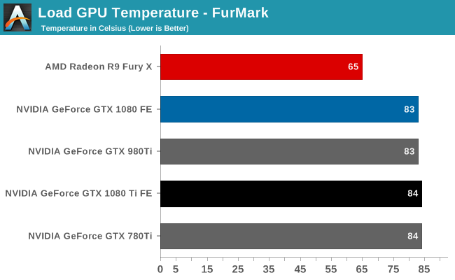 med uret Luftpost lysere Power, Temperature, & Noise - The NVIDIA GeForce GTX 1080 Ti Founder's  Edition Review: Bigger Pascal for Better Performance