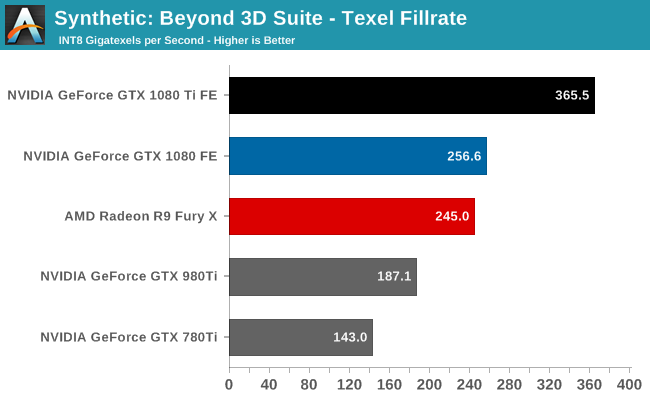 Synthetic: Beyond 3D Suite - Texel Fillrate