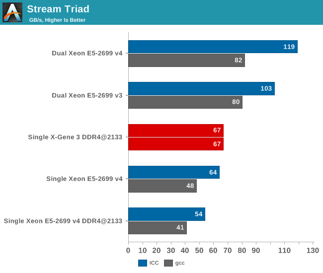 Stream Triad