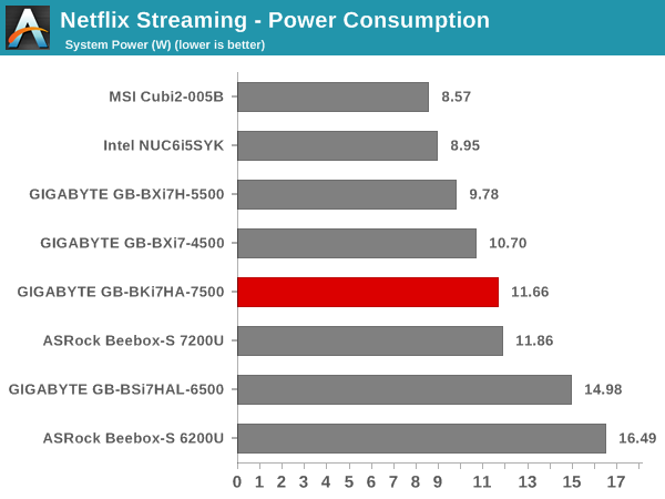 Netflix Streaming - Windows 10 Metro App: Power Consumption