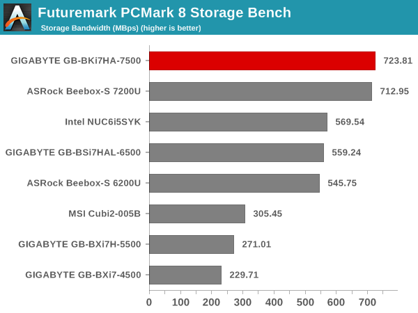 Futuremark PCMark 8 Storage Bench - Bandwidth