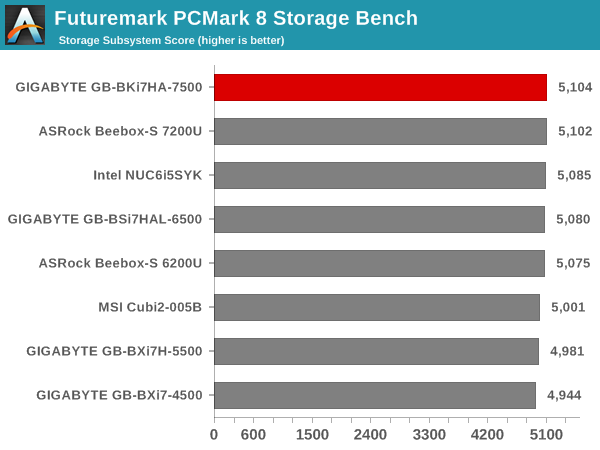 Futuremark PCMark 8 Storage Bench - Score