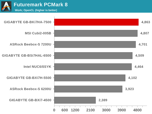 Futuremark PCMark 8 - Work OpenCL