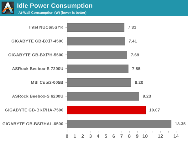 Power Consumption and Thermal Performance - GIGABYTE GB-BKi7HA