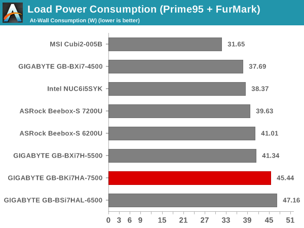 Load Power Consumption (AIDA64 SST)