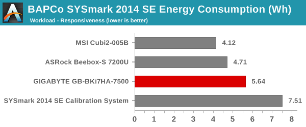 SYSmark 2014 SE - Energy Consumption - Responsiveness