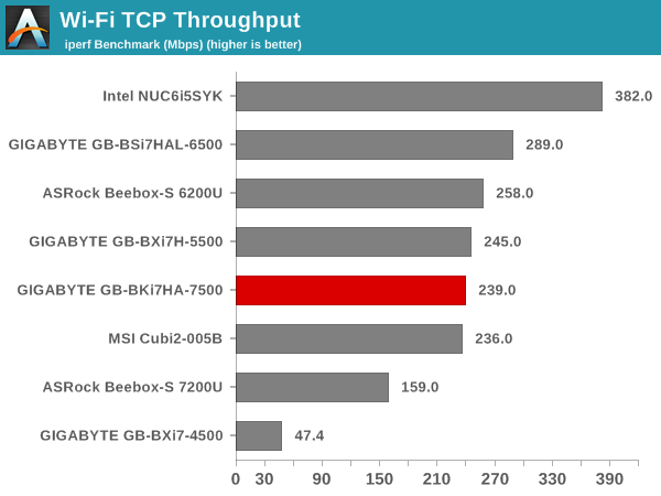 Wi-Fi TCP Throughput