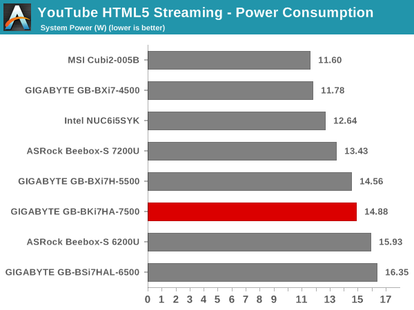 YouTube Streaming - HTML5: Power Consumption