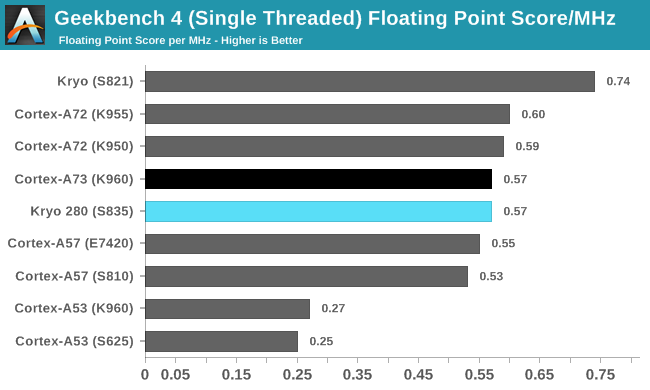 Geekbench 4 (Single Threaded) Floating Point Score/MHz