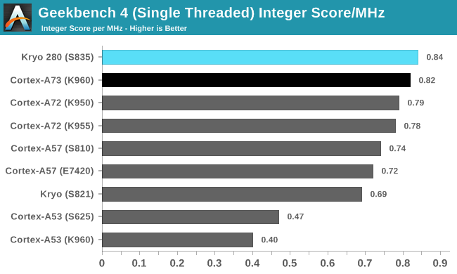 Geekbench 4 (Single Threaded) Integer Score/MHz