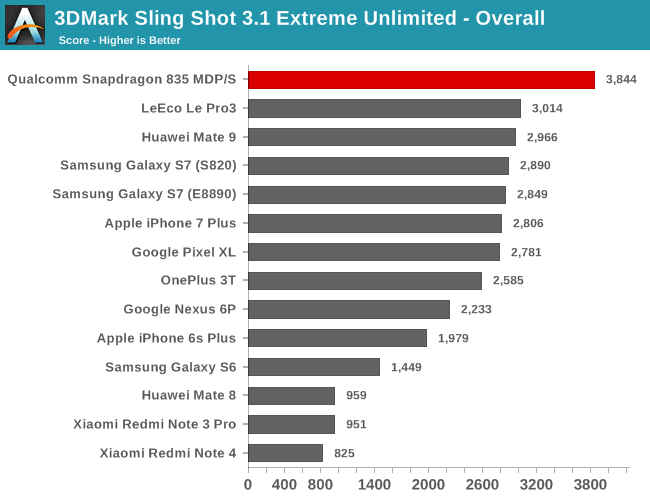 3DMark Sling Shot 3.1 Extreme Unlimited - Overall