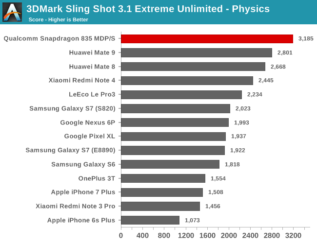 The Qualcomm Snapdragon 835 Performance 