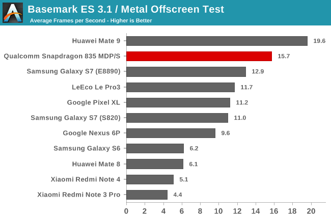 Basemark ES 3.1 / Metal Offscreen Test