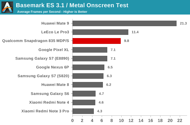 Basemark ES 3.1 / Metal Onscreen Test