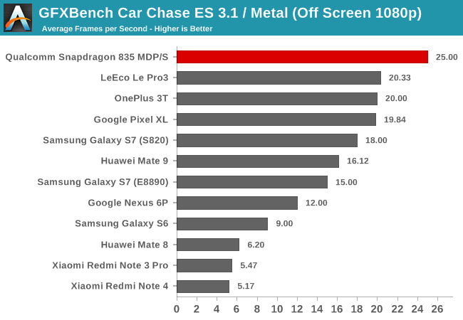 GFXBench Car Chase ES 3.1 / Metal (Off Screen 1080p)