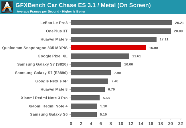 GFXBench Car Chase ES 3.1 / Metal (On Screen)