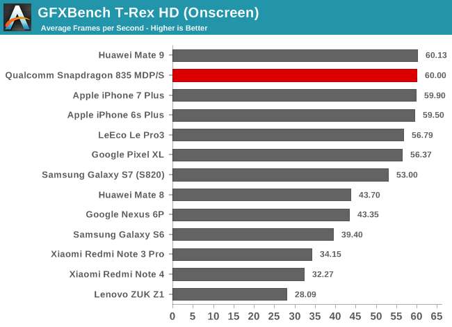 GFXBench T-Rex HD (Onscreen)