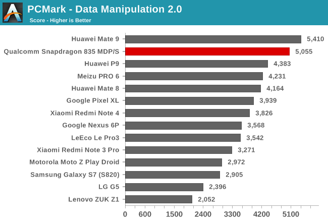 PCMark - Data Manipulation 2.0