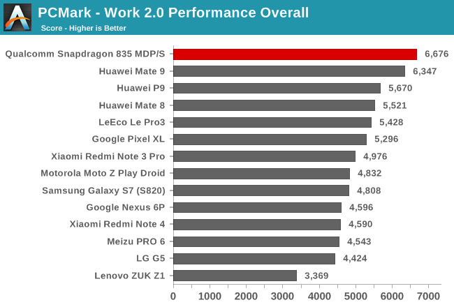 PCMark - Work 2.0 Performance Overall