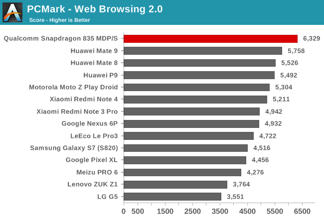 PCMark - Web Browsing 2.0