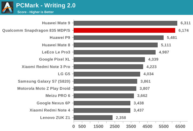 PCMark - Writing 2.0