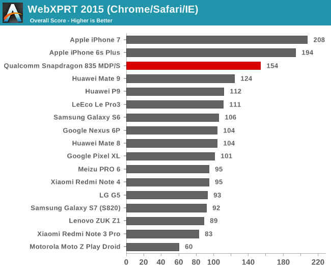 Snapdragon Performance Chart