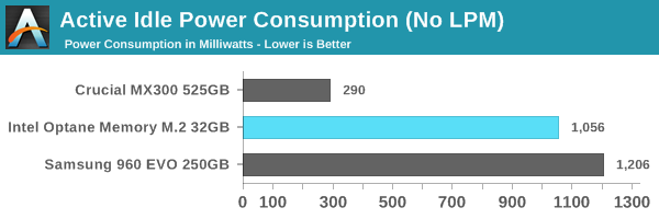 Active Idle Power Consumption (No LPM)