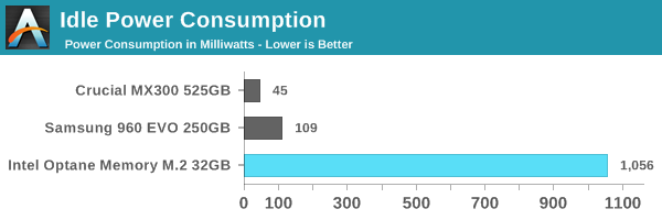 Idle Power Consumption