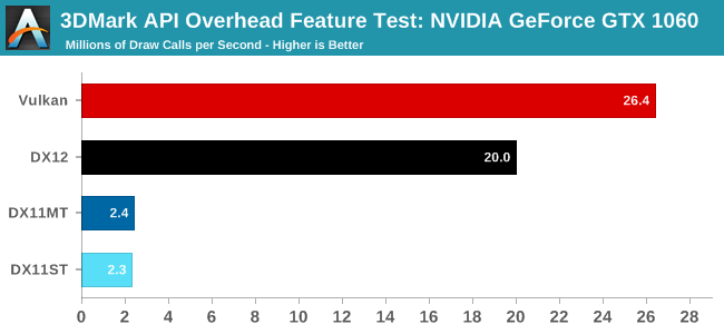 Quick Look Comparing Vulkan DX12 API Overhead on 3DMark