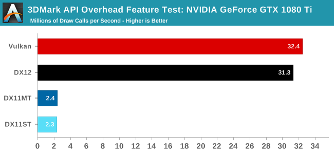 3DMark API Overhead Feature Test: NVIDIA GeForce GTX 1080 Ti