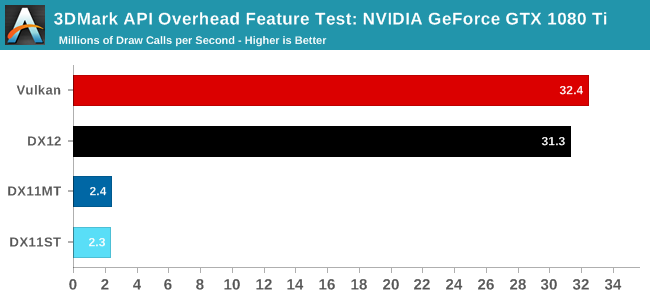 Valve: DirectX 12 does not make a lot of sense, Vulkan does