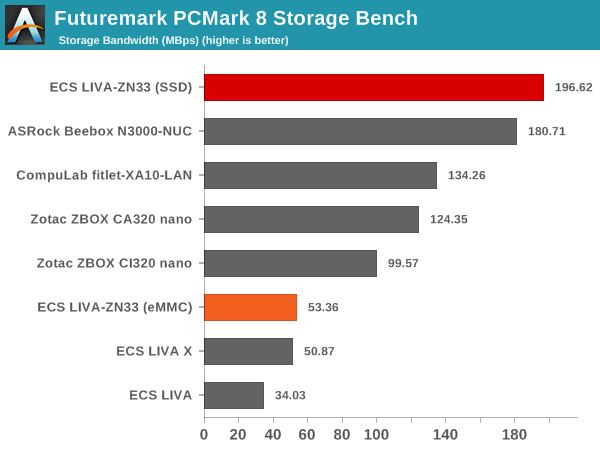 Futuremark PCMark 8 Storage Bench - Bandwidth