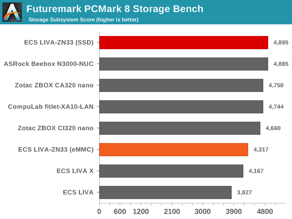 Futuremark PCMark 8 Storage Bench - Score