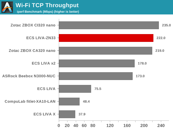 Wi-Fi TCP Throughput