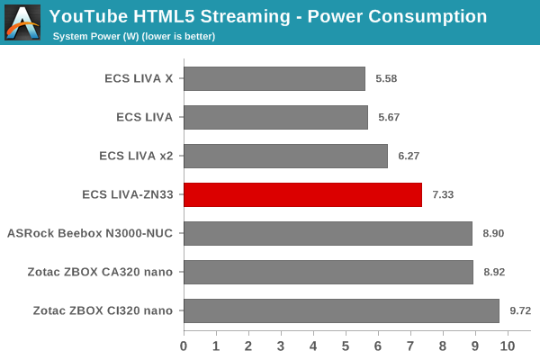 YouTube Streaming - HTML5: Power Consumption