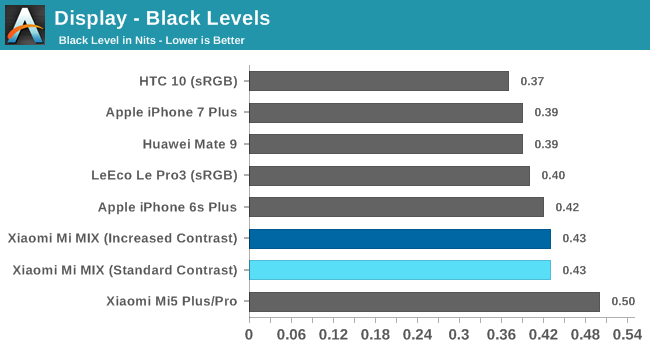 Display - Black Levels