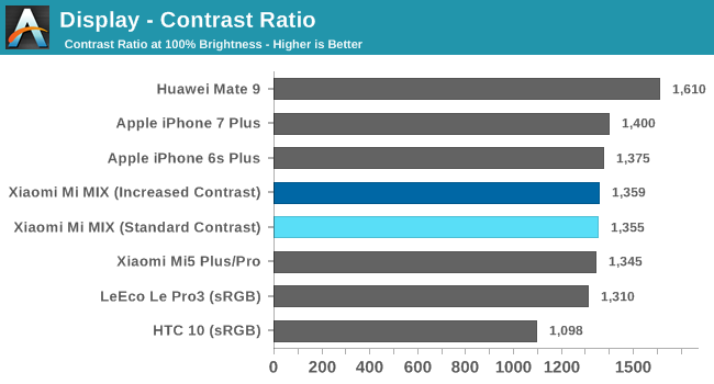 Display - Contrast Ratio