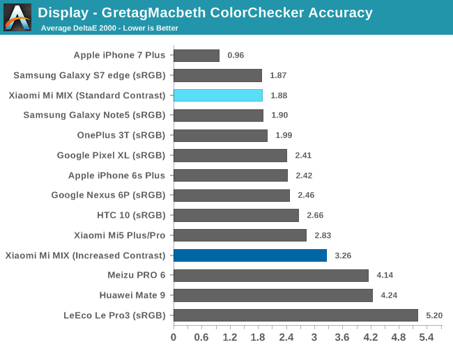 Display - GretagMacbeth ColorChecker Accuracy