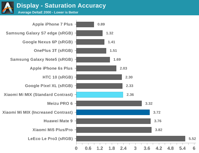 Display - Saturation Accuracy