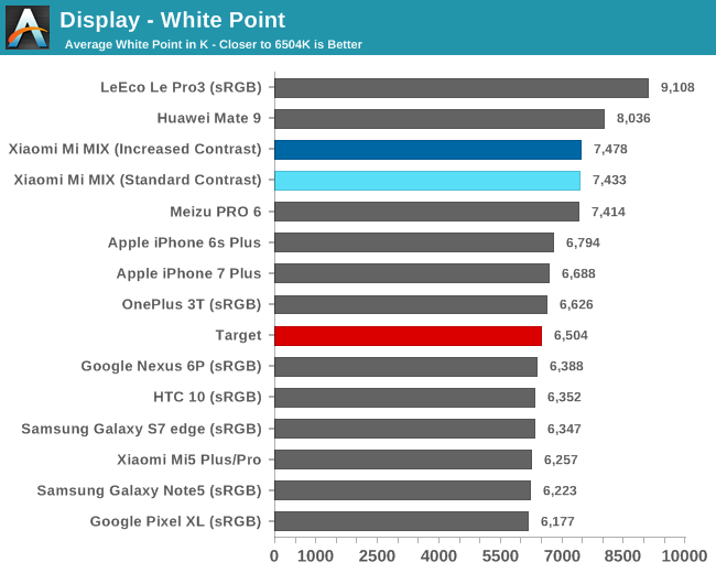 Display - White Point