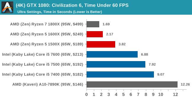 (4K) GTX 1080: Civilization 6, Time Under 60 FPS