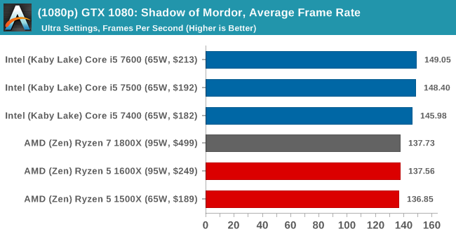 (1080p) GTX 1080: Shadow of Mordor, Average Frame Rate