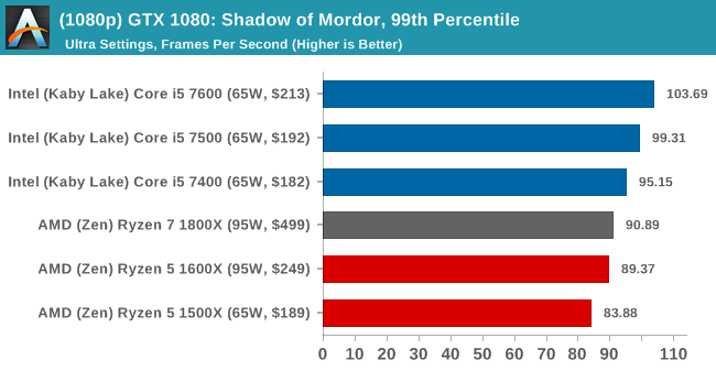 (1080p) GTX 1080: Shadow of Mordor, 99th Percentile