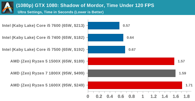 (1080p) GTX 1080: Shadow of Mordor, Time Under 120 FPS