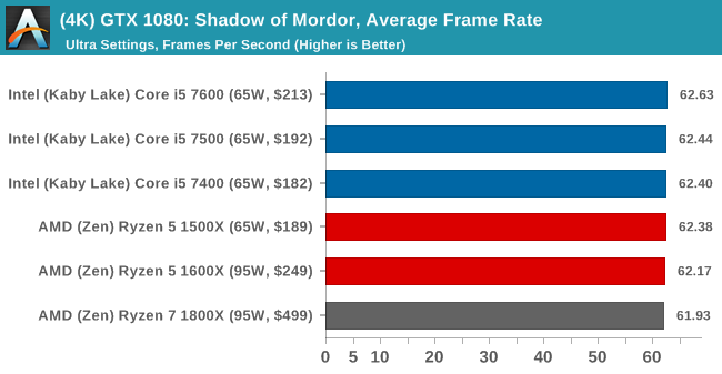 (4K) GTX 1080: Shadow of Mordor, Average Frame Rate