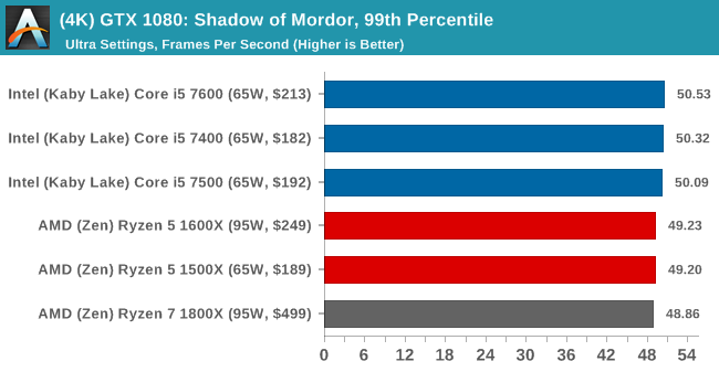 (4K) GTX 1080: Shadow of Mordor, 99th Percentile